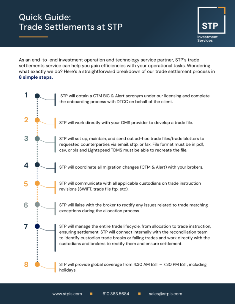 Streamline processes, increase productivity, and mitigate post-trade settlement risk